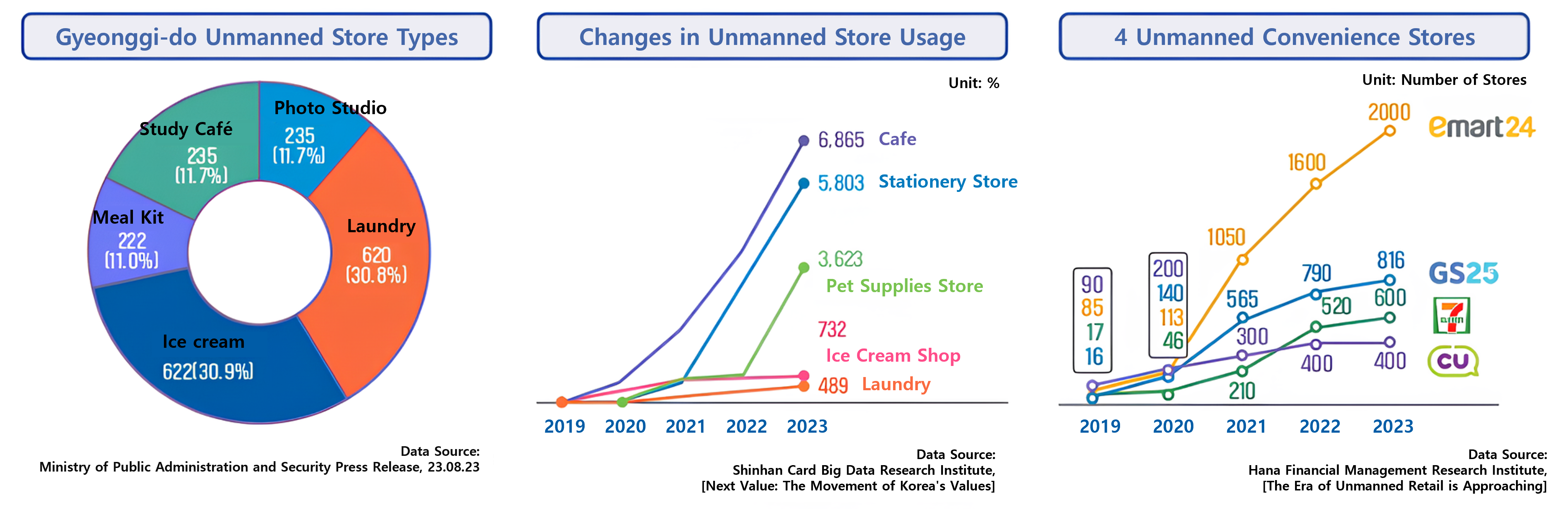 unmmaned store Statistical Data