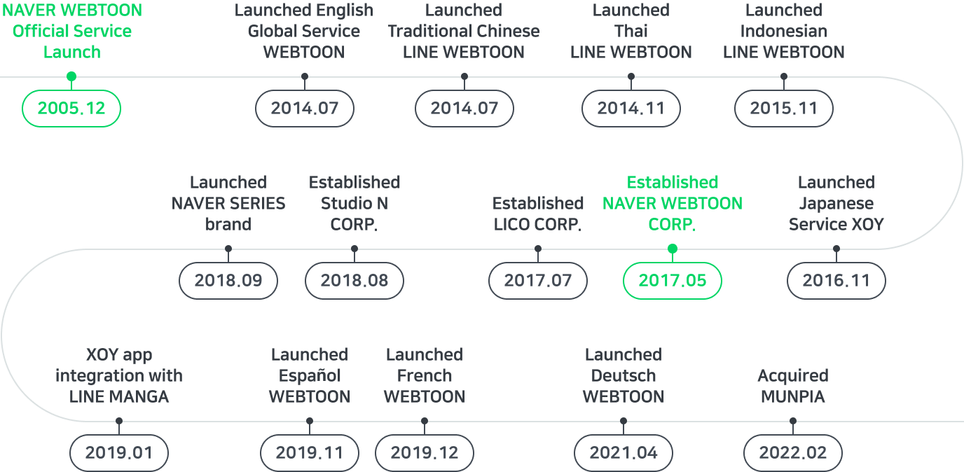 History of naver webtoon