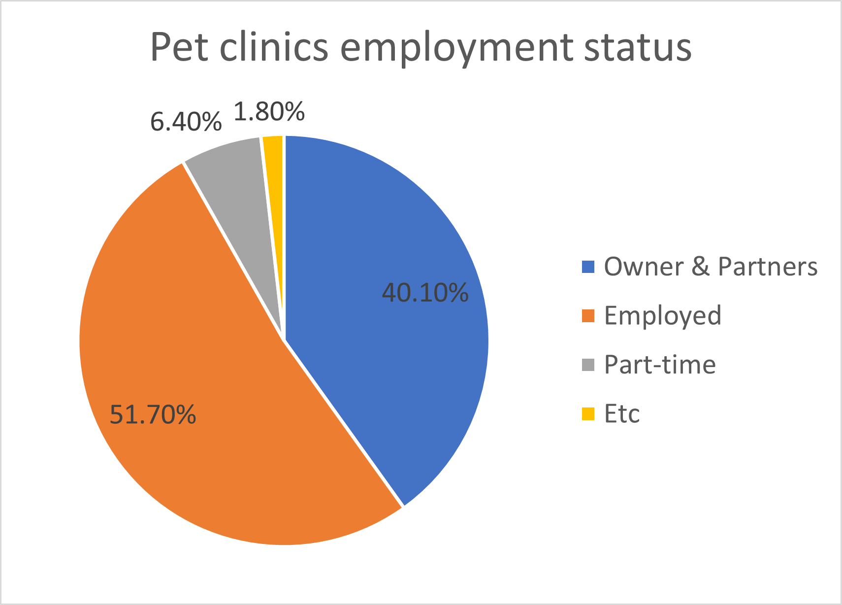 Pet clinics employment status
