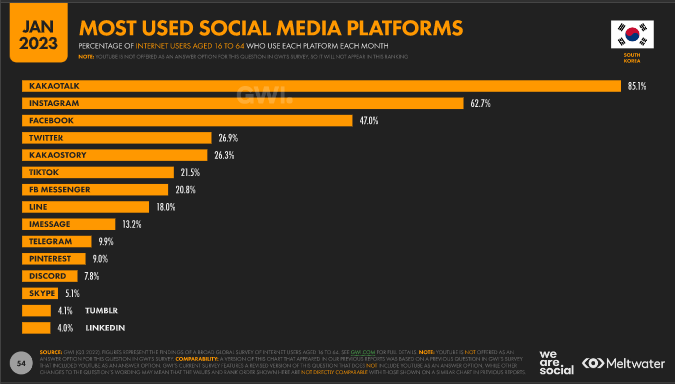 Most Used Social Media Platforms in South Korea