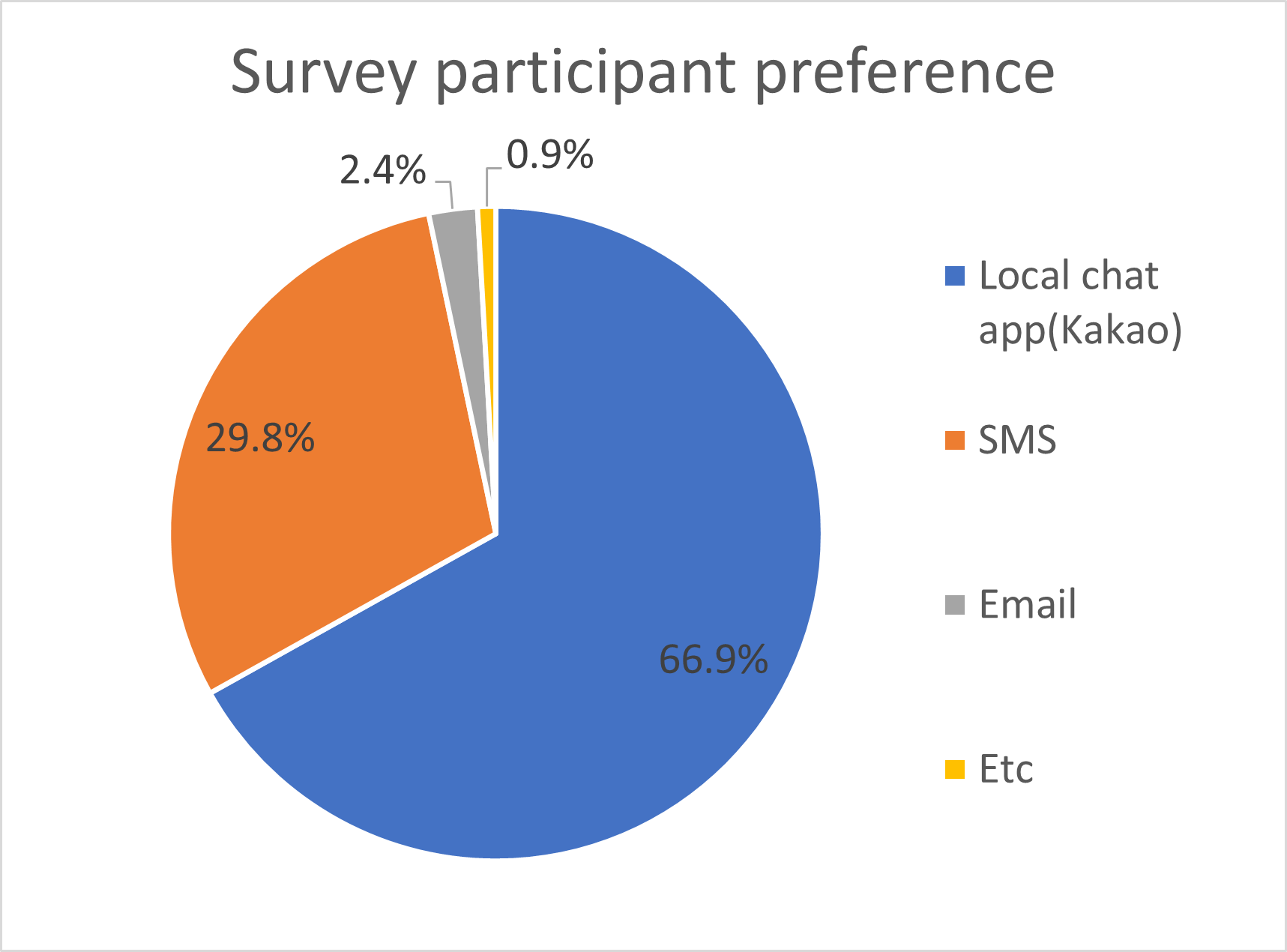 Survey participant preference