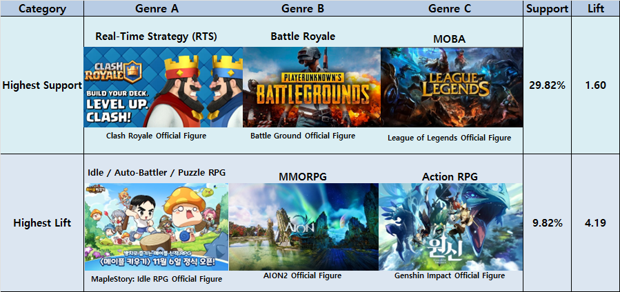 Association Analysis results table. Among game genre Triplets played by Korean gamers, RTS, Battle Royale, and MOBA show the highest Support at approximately 30%, representing the most common competitive genre combination, while Idle/Auto/Puzzle RPG, MMORPG, and Action RPG record the highest Lift at above 4, indicating the strongest cohesion in RPG-oriented consumption.