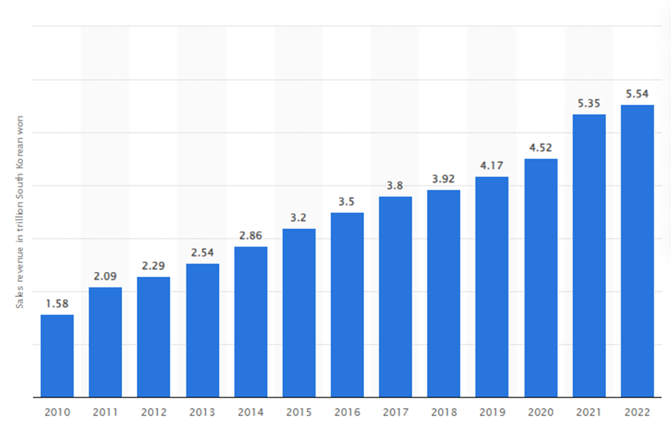 Costco Korea Sales Revenue