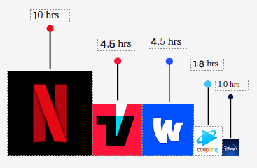 August OTT App Viewing Time Ranking (in 10 million hrs)